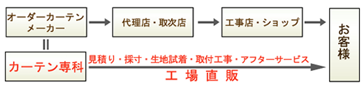 製作から購入までの流れ